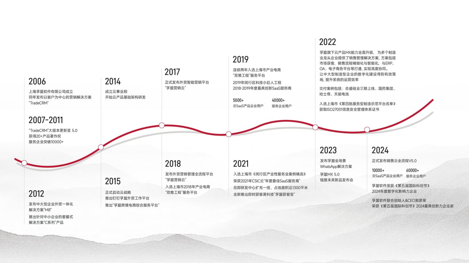 孚盟软件发展历程